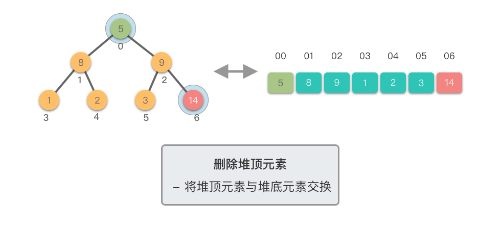 删除堆顶元素 2