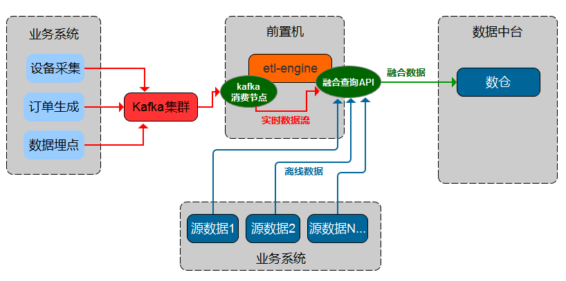 流批一体融合查询