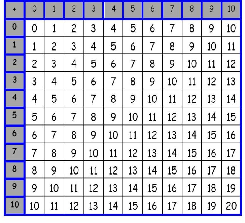 Addition Table