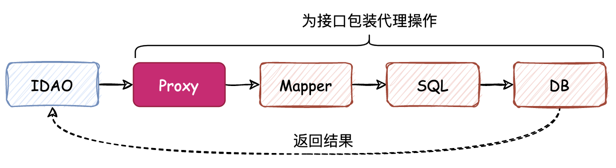 图 4-1 ORM 框架核心流程