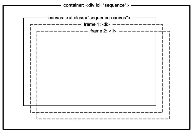 Sequence's HTML structure