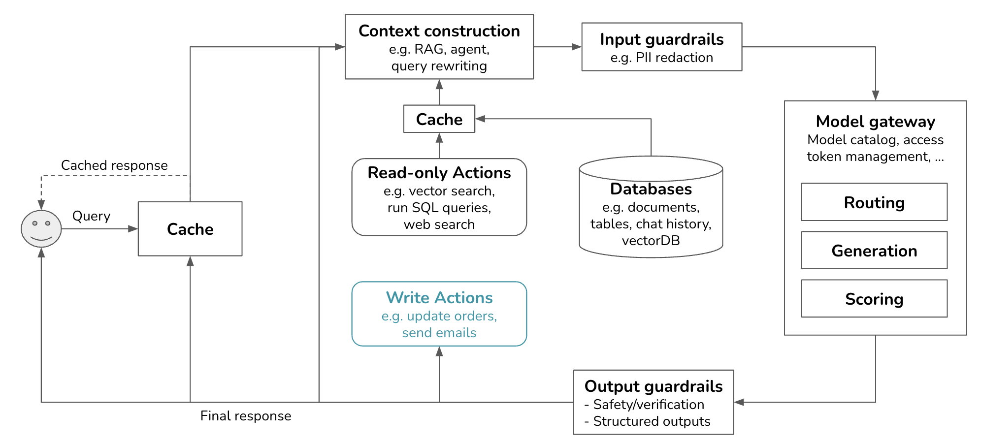 Overview of a genai platform