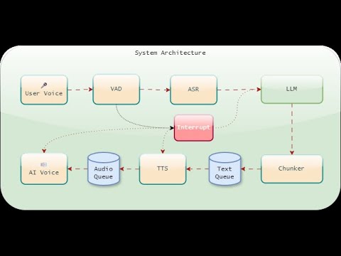 On Device Speech to Speech AI Demo