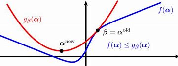 Majorization Minimization method