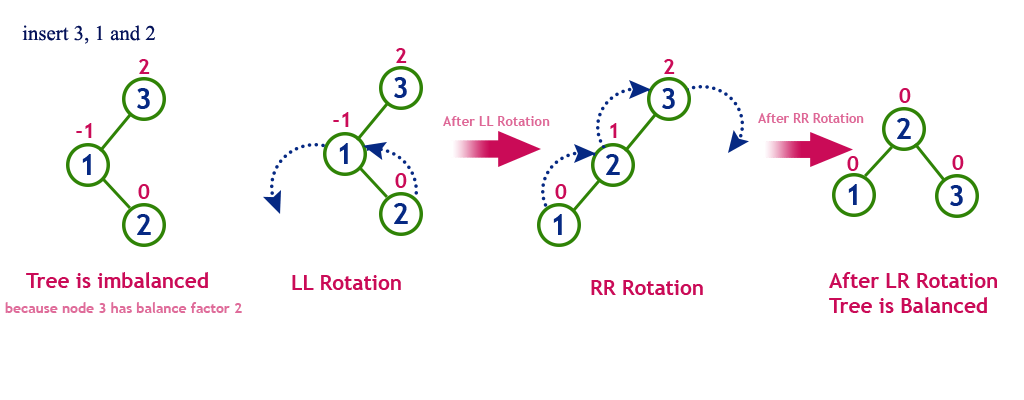 Left-Right Rotation