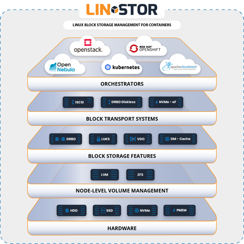 The LINSTOR software stack diagram