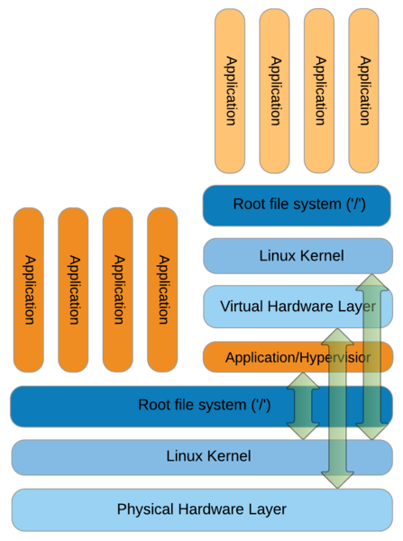 Virtual machine architecture