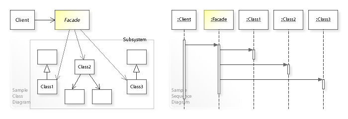 Common structure of facade pattern