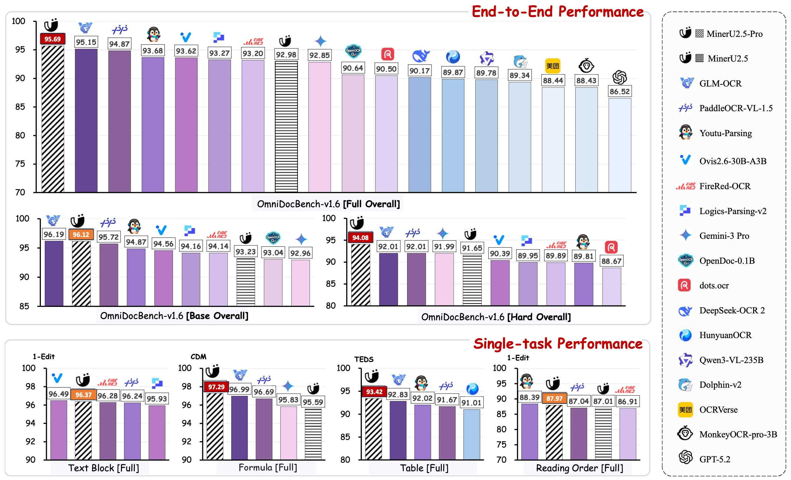 MinerU2.5-Pro-2605 vs other PDF parsers — OmniDocBench leaderboard