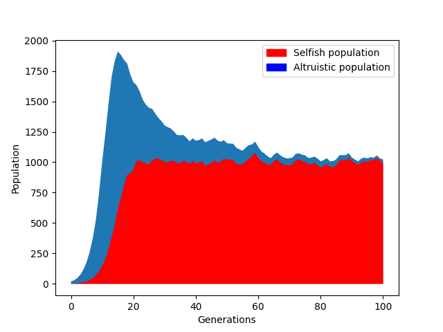 Evolutionary Data