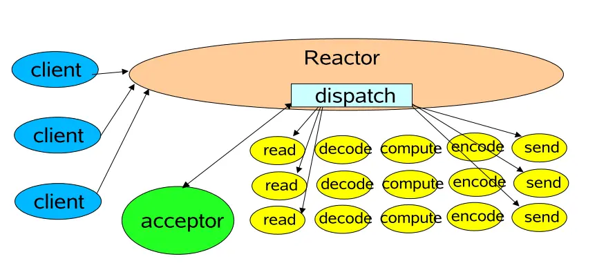 单线程 Reactor 模型