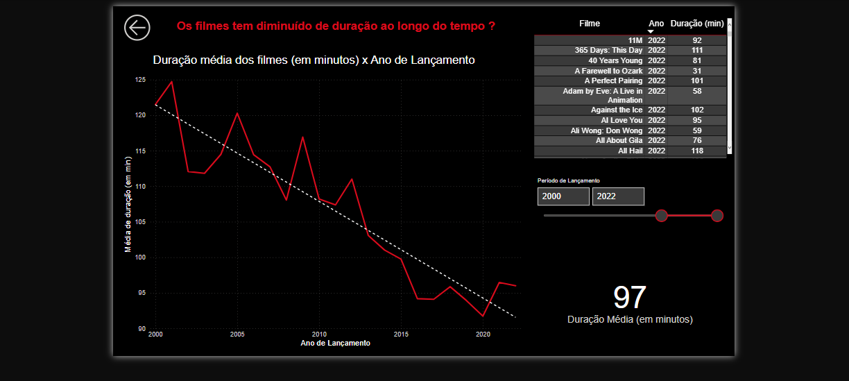 Captura de tela colorida do ambiente do Microsoft Power BI com um gráfico de linha mostra uma queda no número que diz respeito a duração média do tempo de filmes e séries ao longo dos anos.