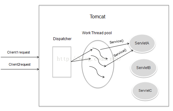 多线程Servlet