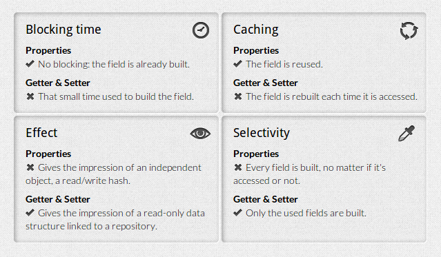 Comparison of the two methods