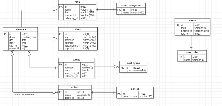 Diagrama Entidad-Relación