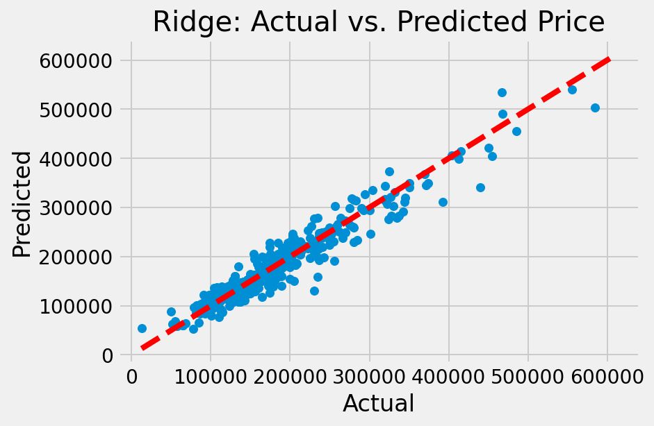 Ridge: Actual vs Predicted