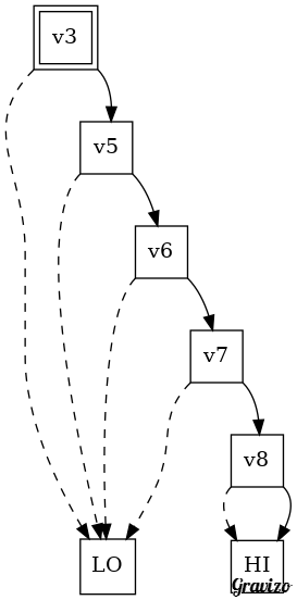 Visualization of ZDD