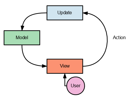 ELM Architecture