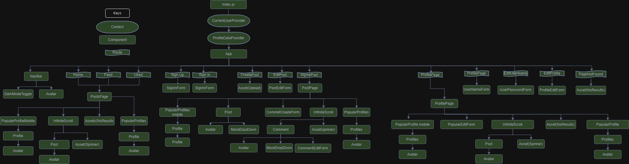 Detailed page and component breakdown