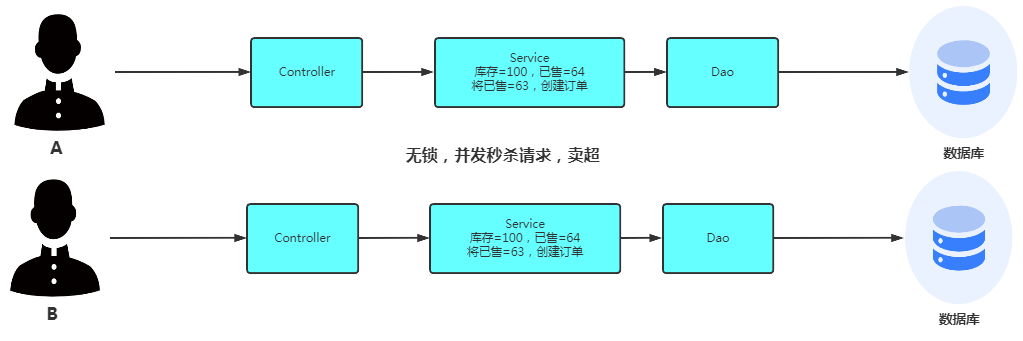 无锁并发请求，卖超了