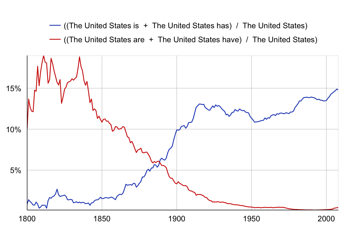 Ngram chart, with Google theme