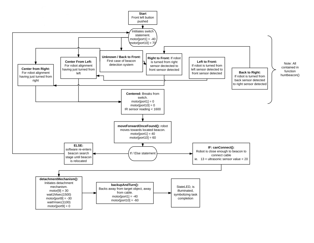 Engr 120 Robot Logic Flowchart