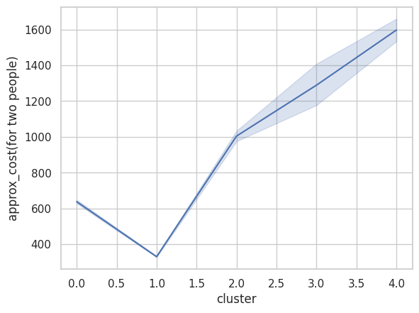 K-Means Clustering Line Plot