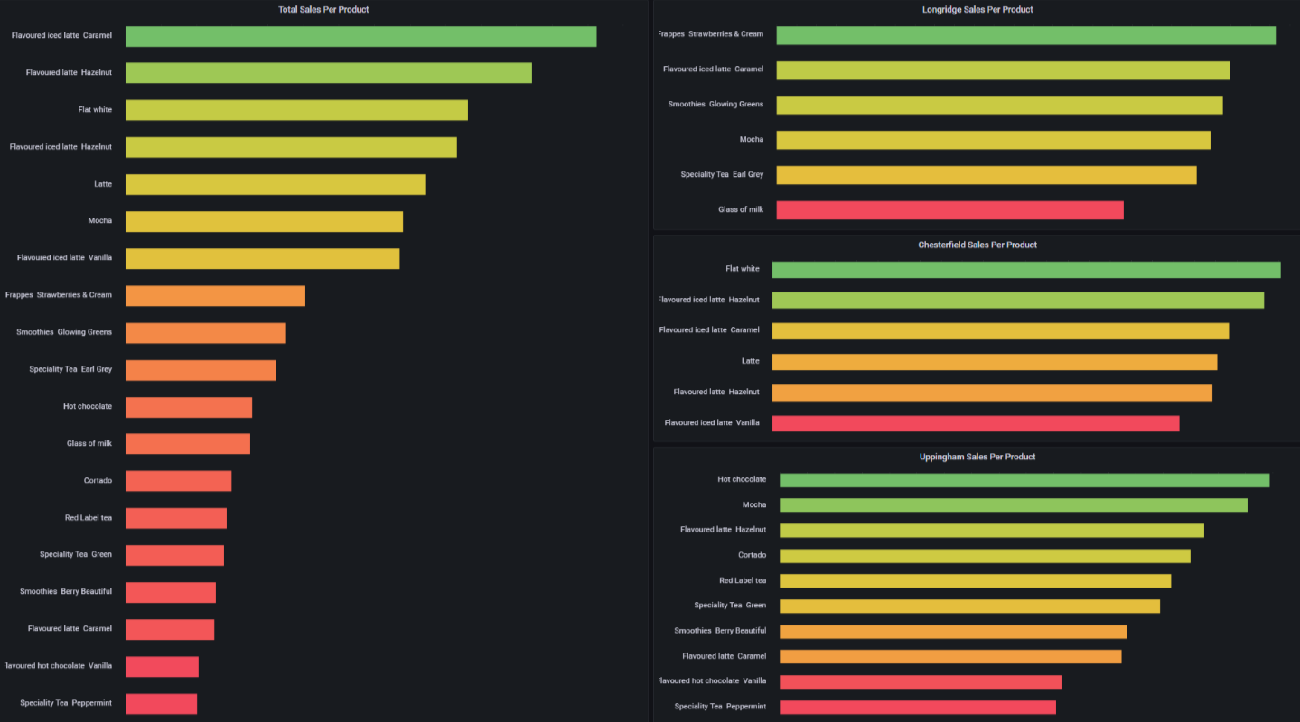  This is an image of a query showing best performing products and branches