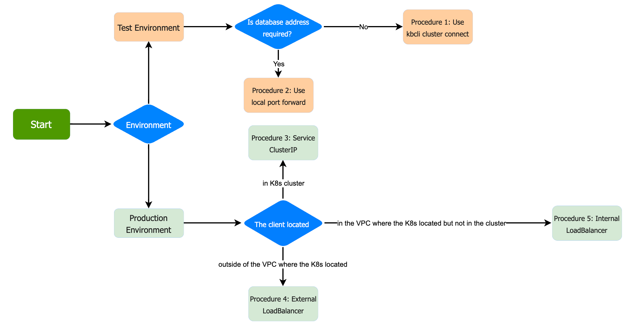 Connect database