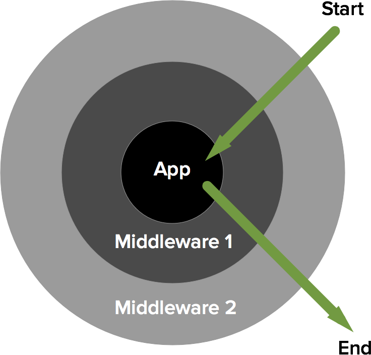 middleware depiction