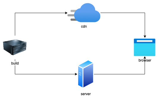 Example Next.js architecture