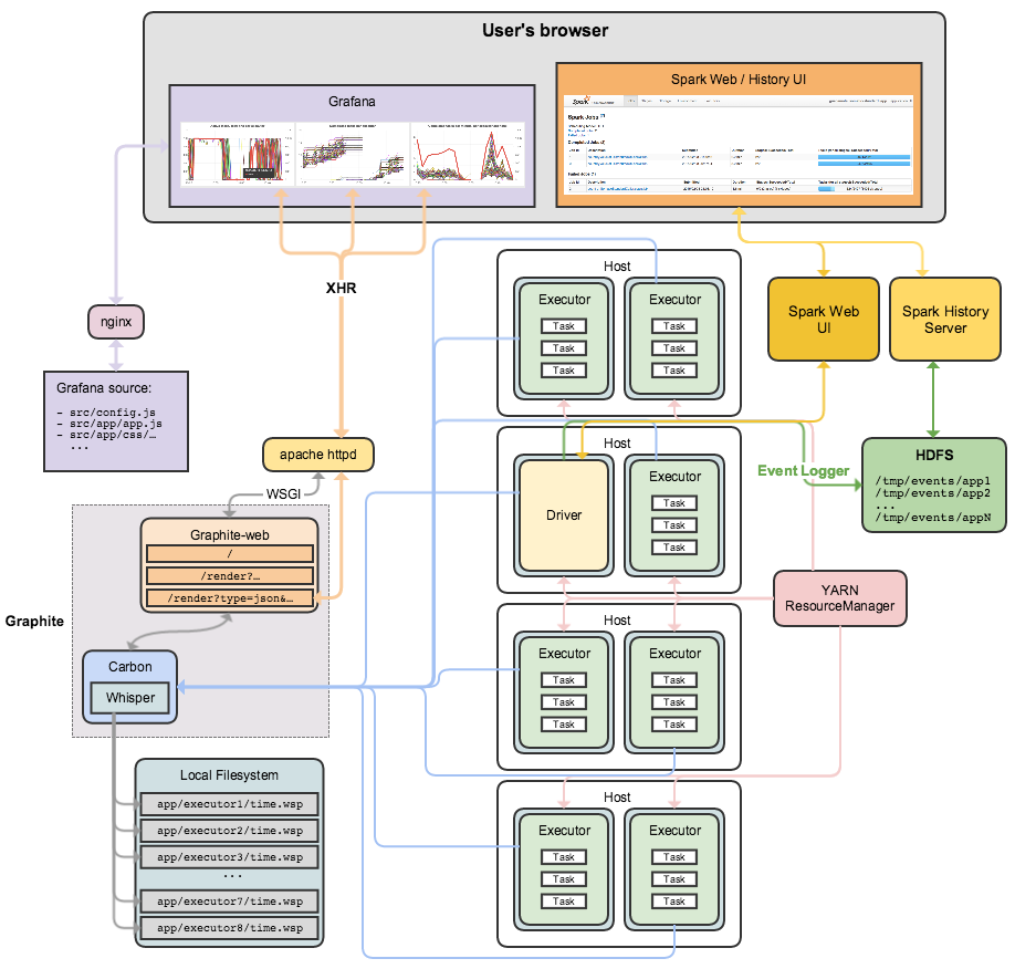 Gliffy diagram of Spark metrics infrastructure