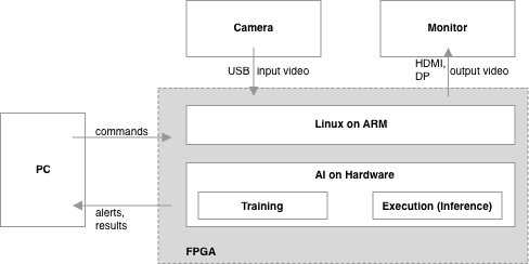 HACARUS-X Edge for Xilinx Overview