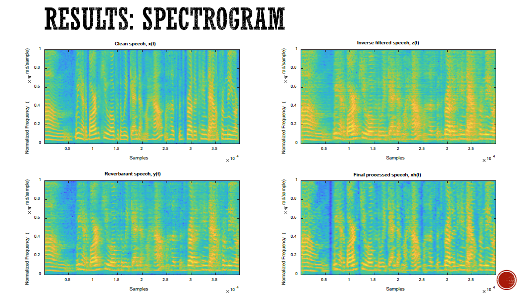 Spectrograms