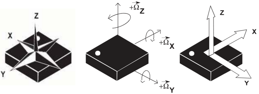 IMU coordinate system