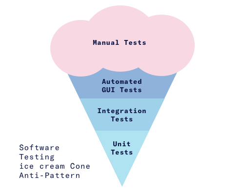 Ice cream code testing Anti-Pattern