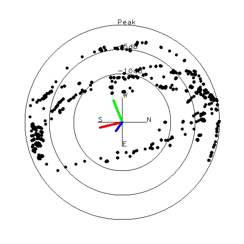 Antenna Pattern Plot. Signal power paired with corresponding antenna video pose.