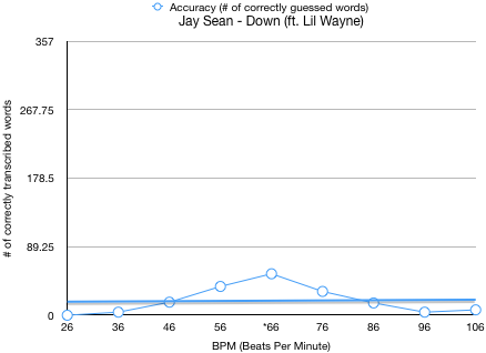 Jay Sean - Down (ft. Lil Wayne) BPM Assessment Results Graph