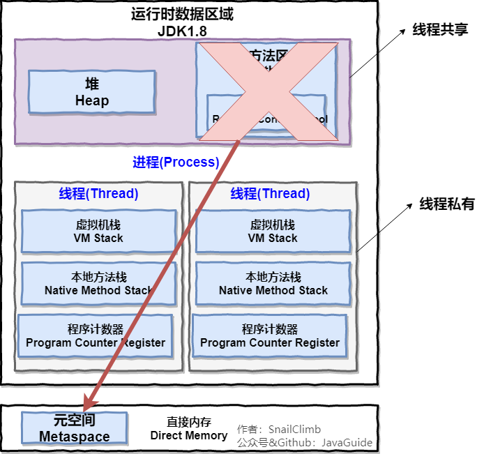 Java运行时数据区域JDK1.8