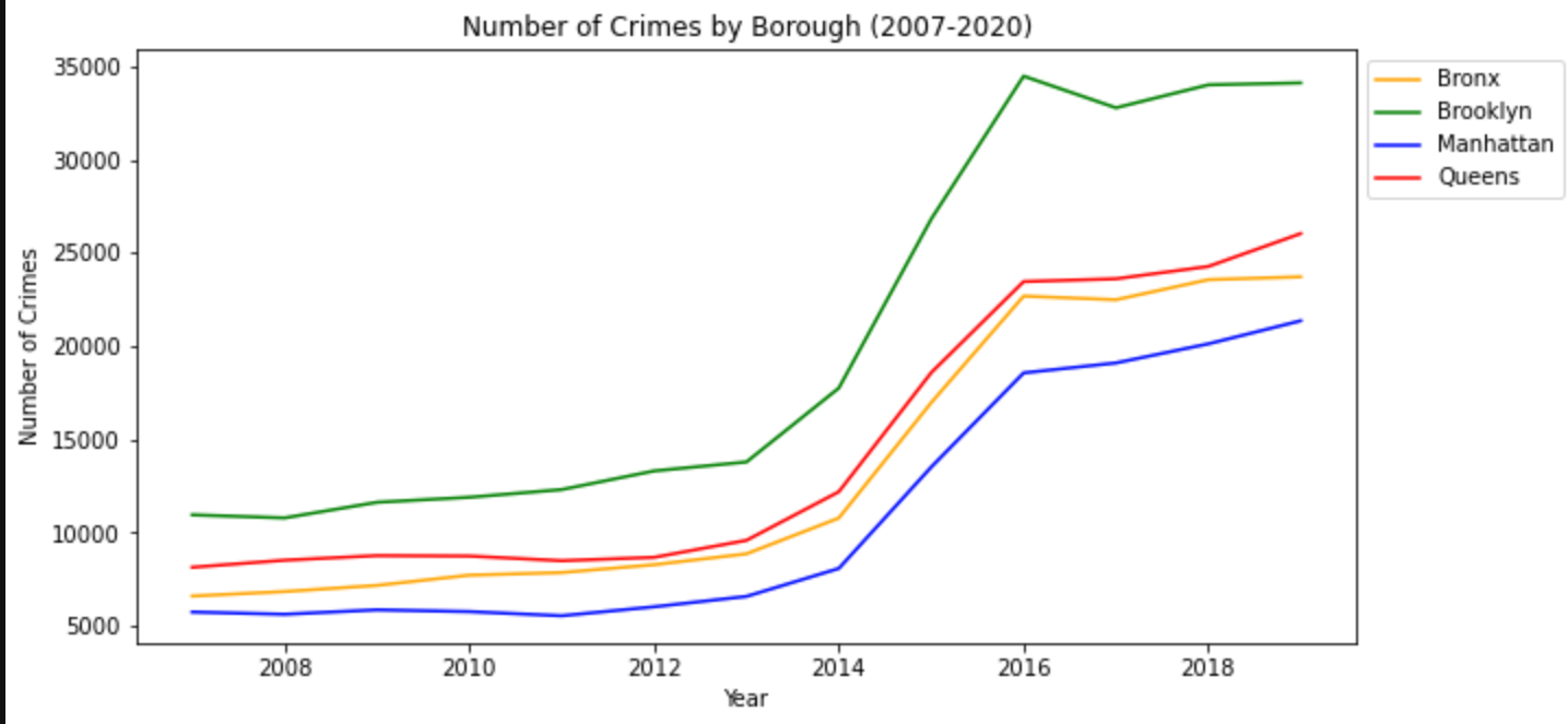 Crimes by Borough