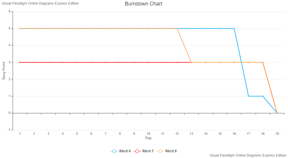 Burndown Chart par récit