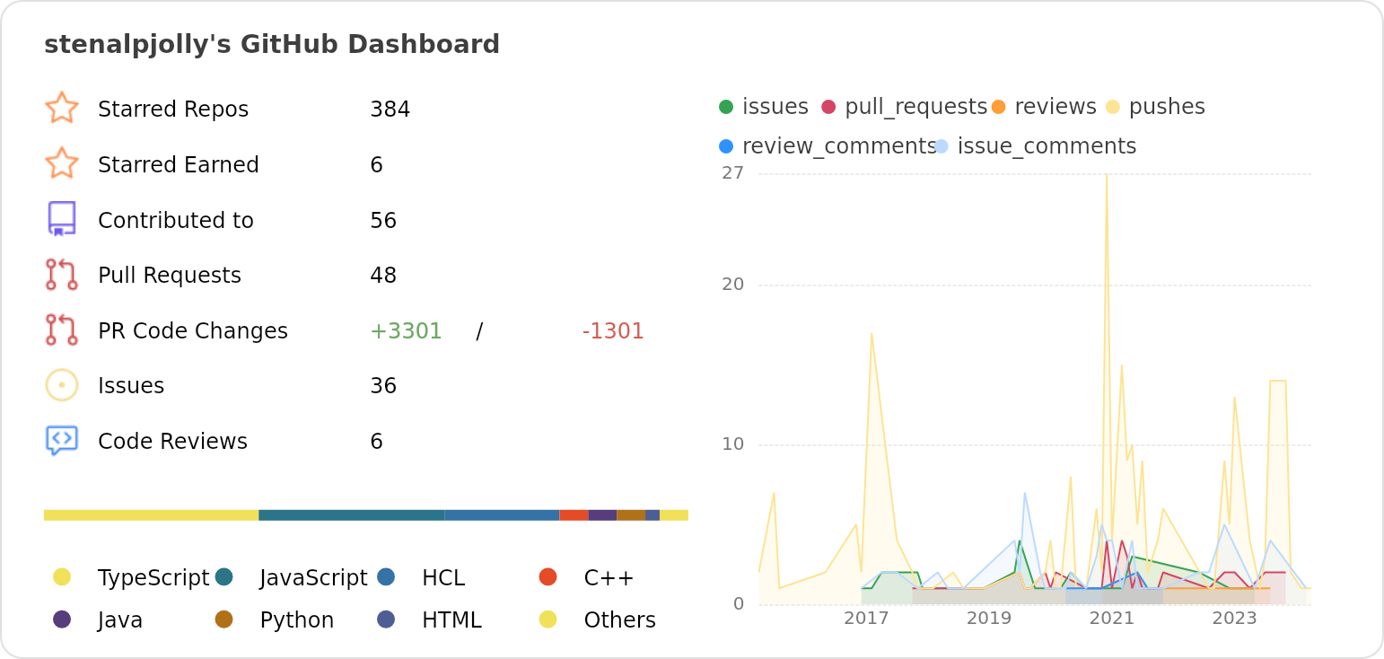 Dashboard stats of @stenalpjolly