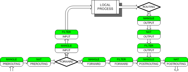 Routing tables traversal process