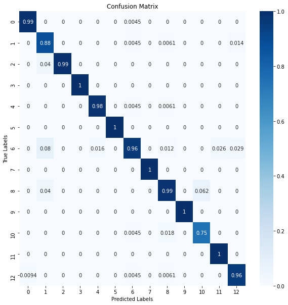 Confusion Matrix