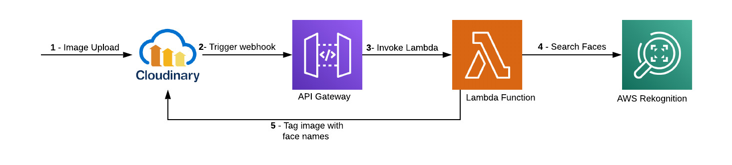 Search Flow