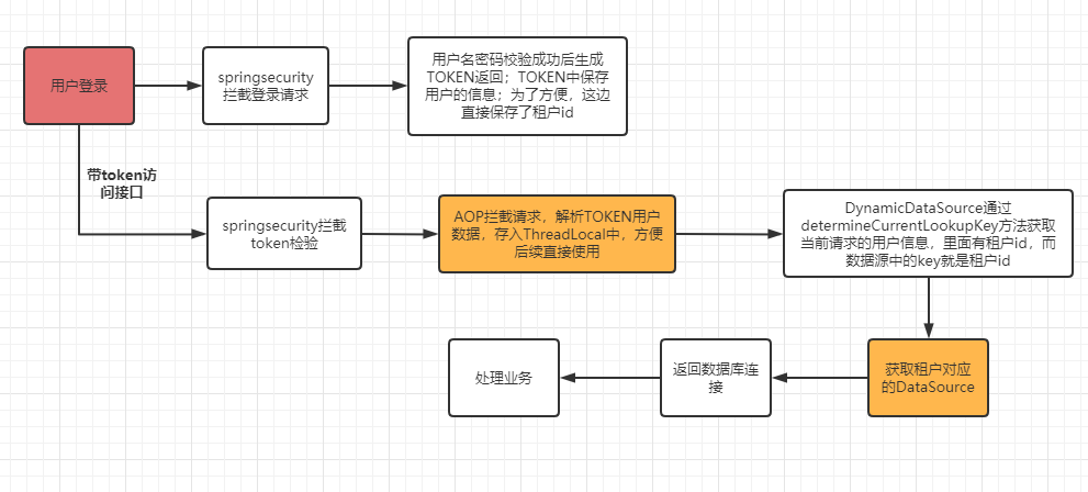 流程图