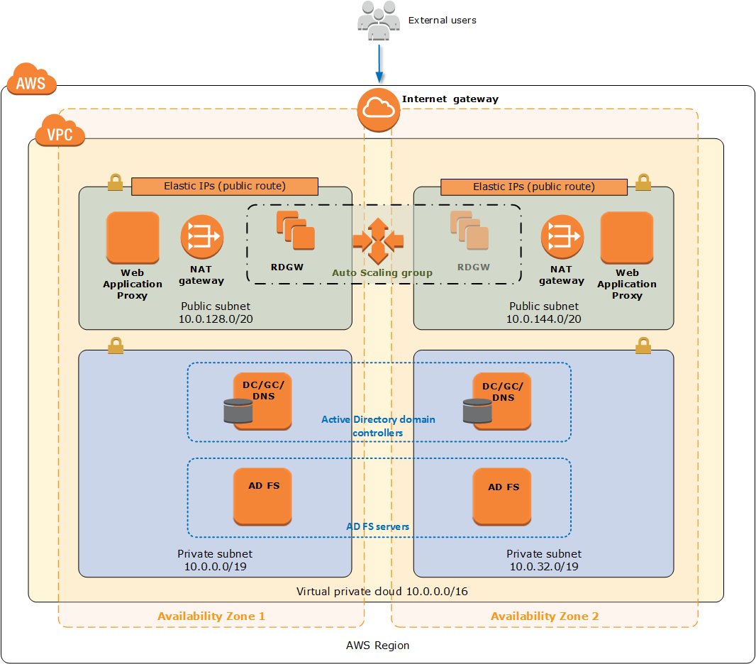 Quick Start architecture for Web Application Proxy on AWS