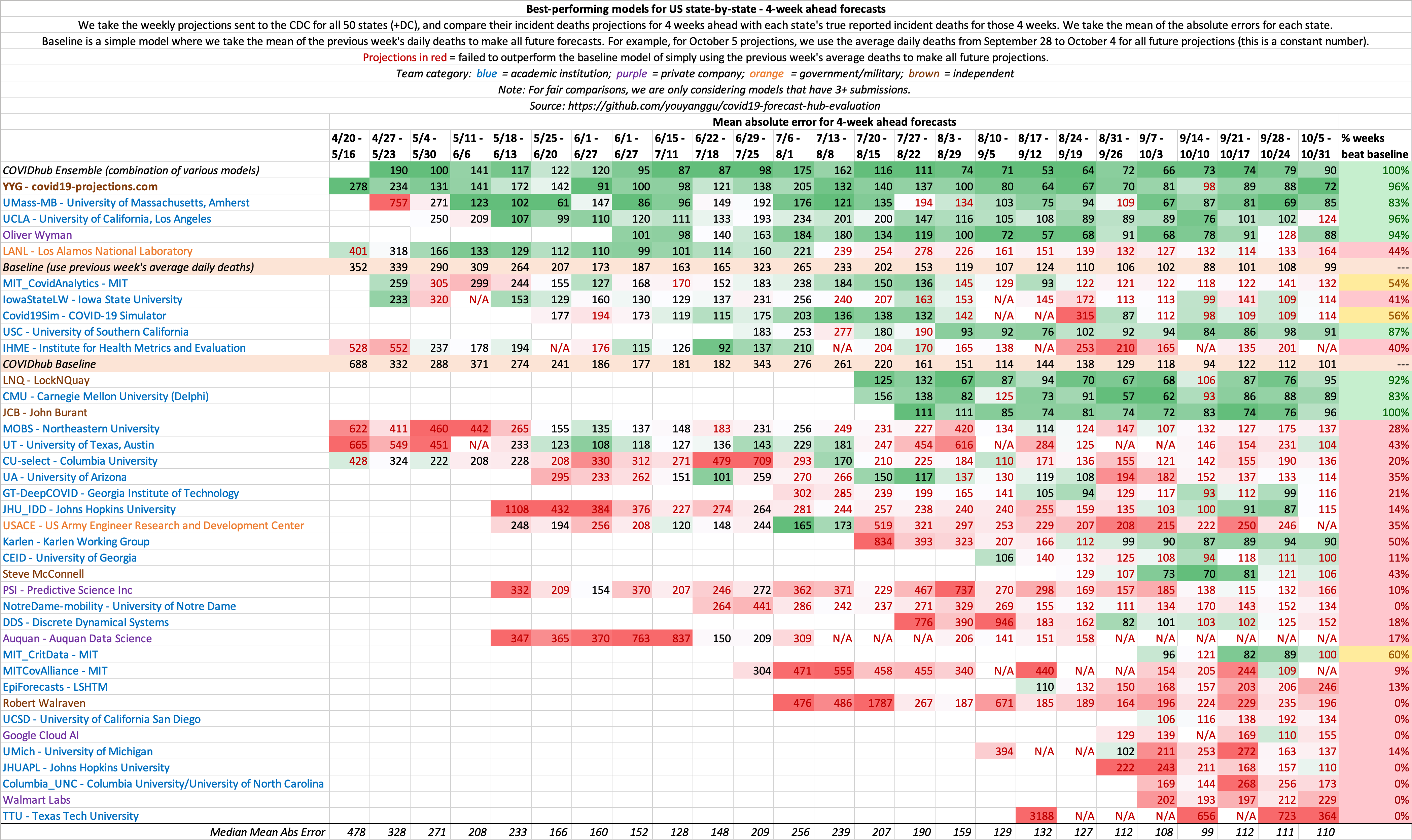 4 week ahead state-by-state summary