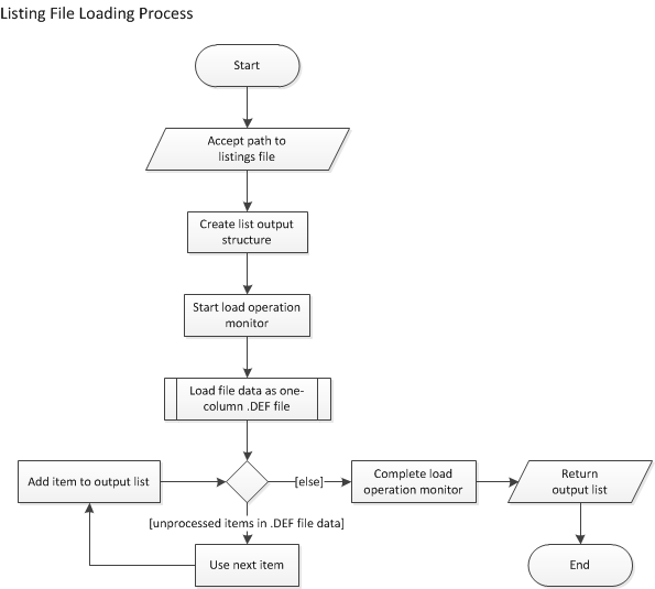 Process for loading listing file