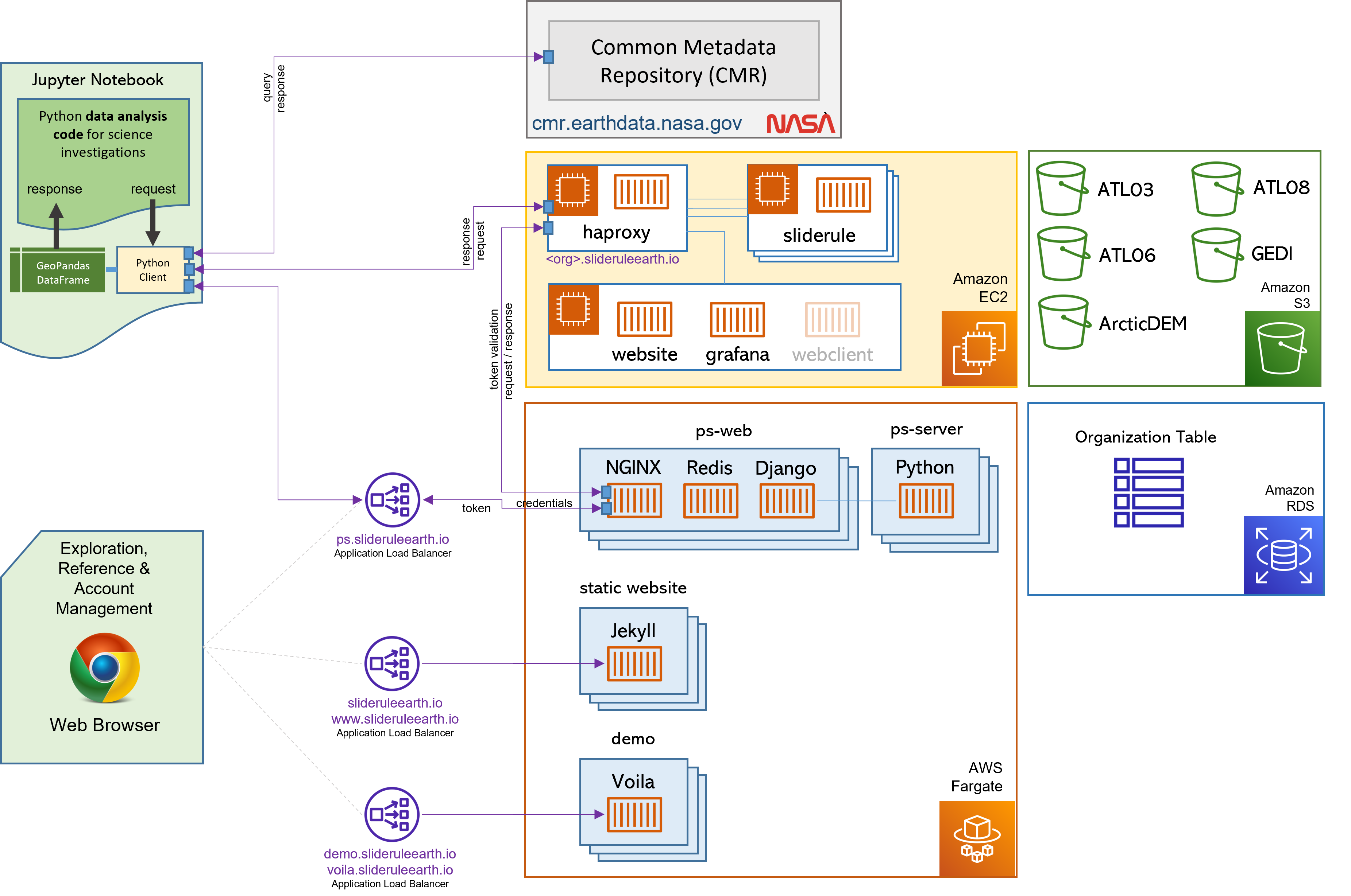 SlideRule Architecture